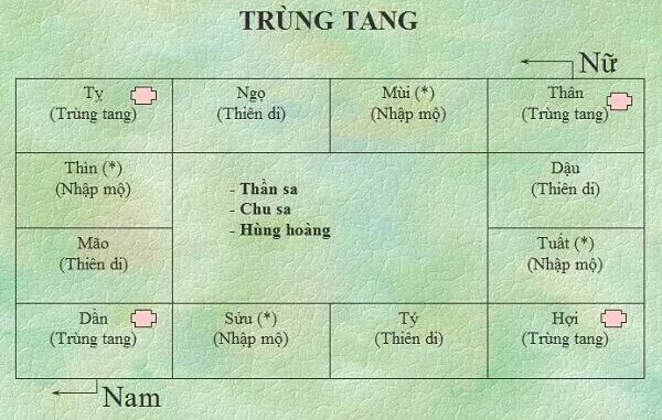 cách tính trùng tang